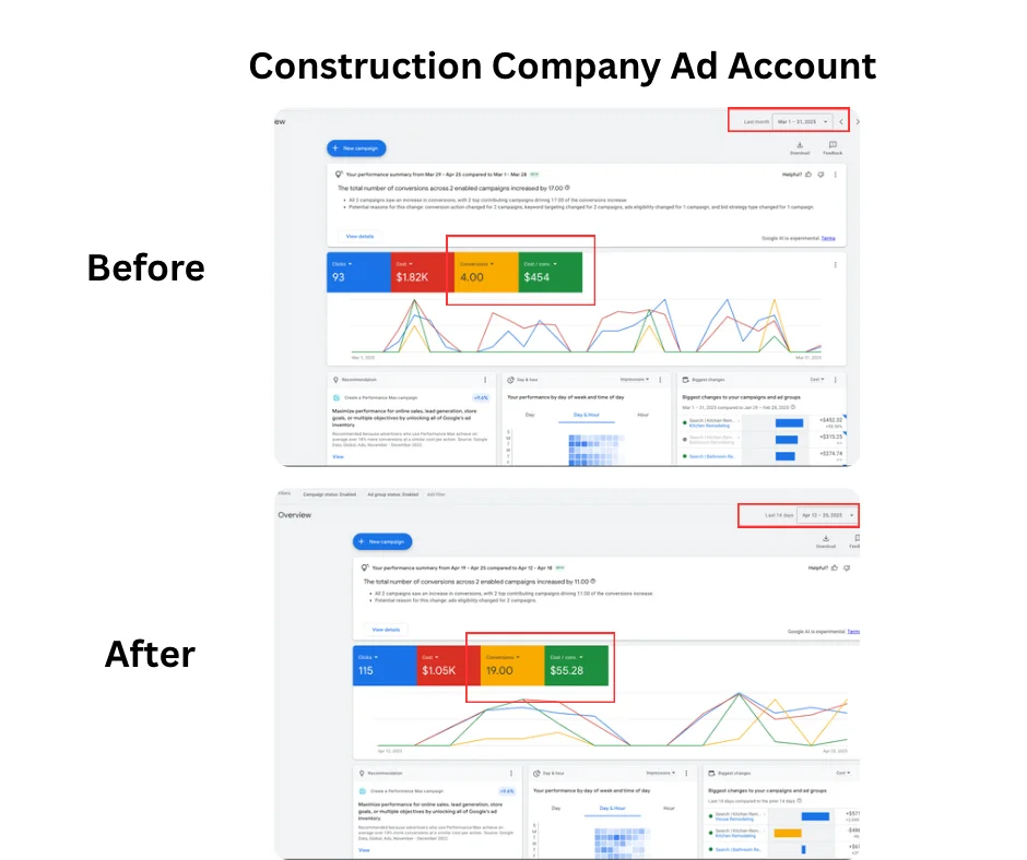 Google Ads – Before & After